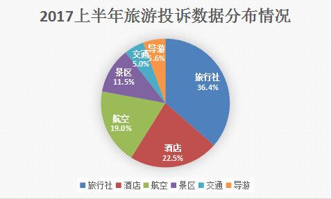 今年上半年旅游投诉：八成在线企业回复率超80%