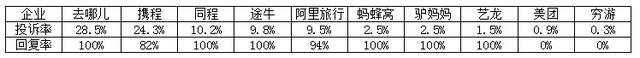 今年上半年旅游投诉：八成在线企业回复率超80%